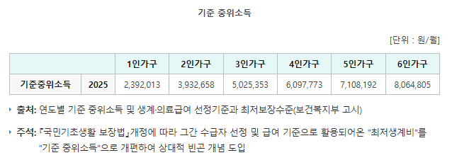 2025년 기준 중위소득