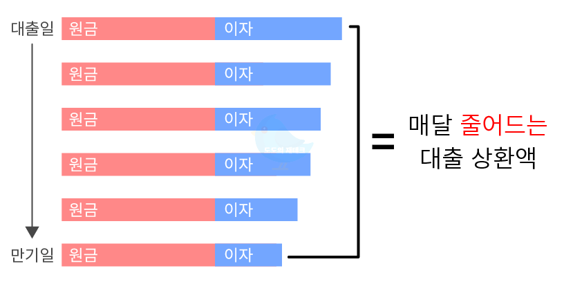 원금균등상환