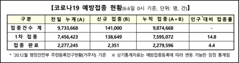 국내코로나-백신-접종현황-6월6일