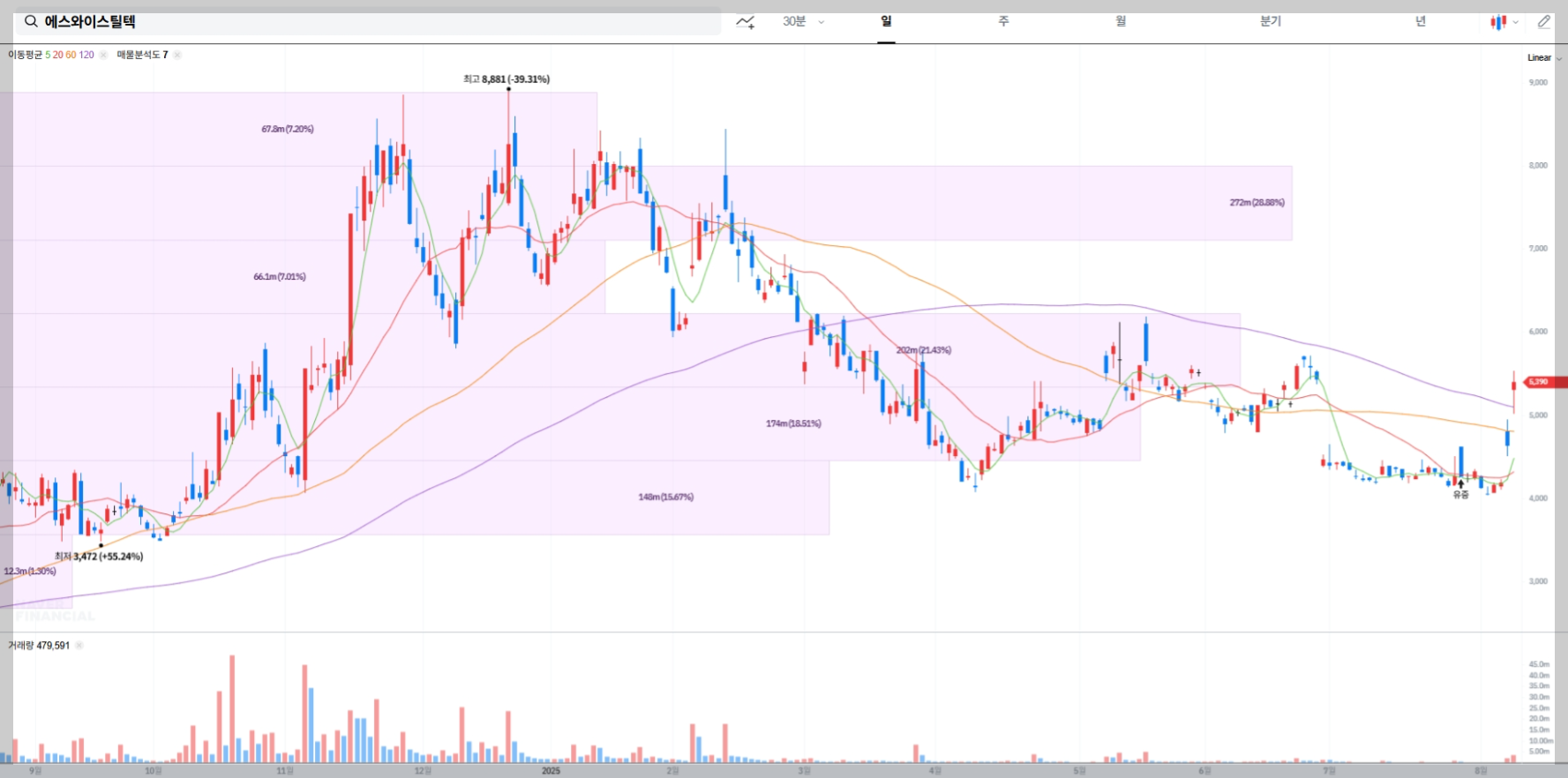 에스와이스틸텍 현재 주가 차트