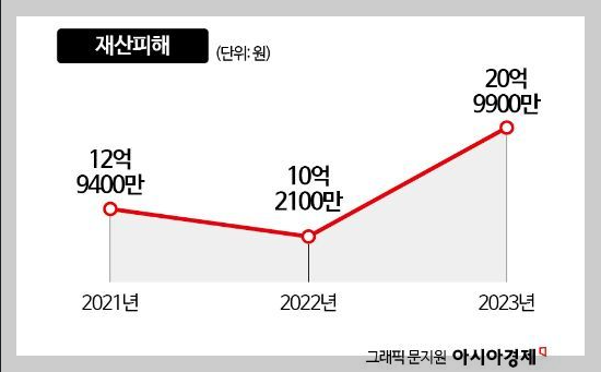 전기장판 화재 재산피해