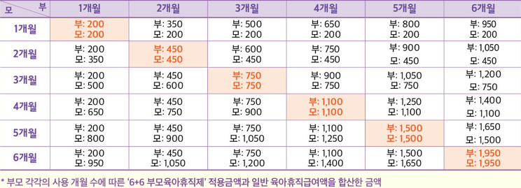 6+6부모육아휴직제