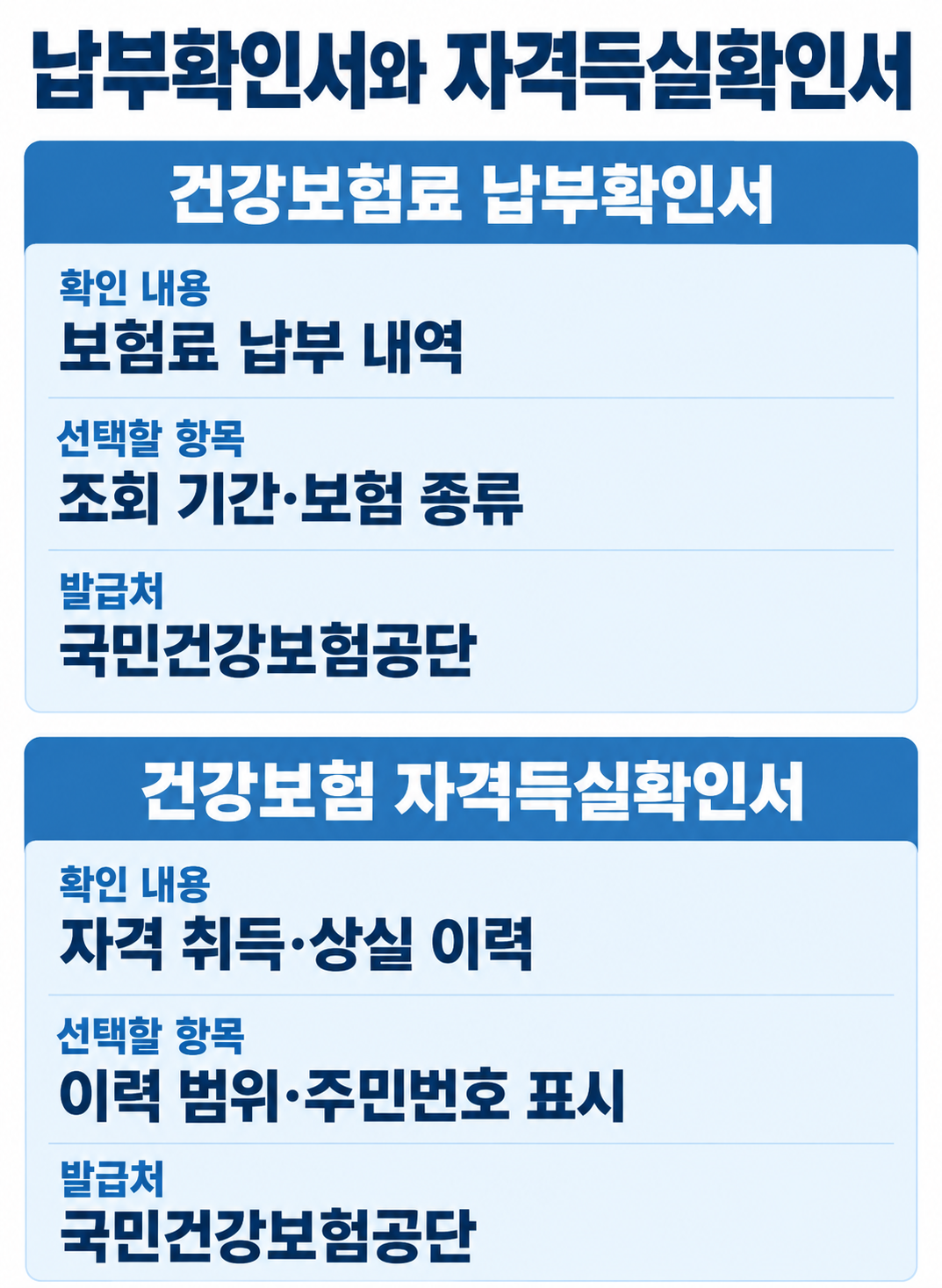 건강보험료 납부확인서와 자격득실확인서의 확인 내용, 선택 항목, 발급처 비교