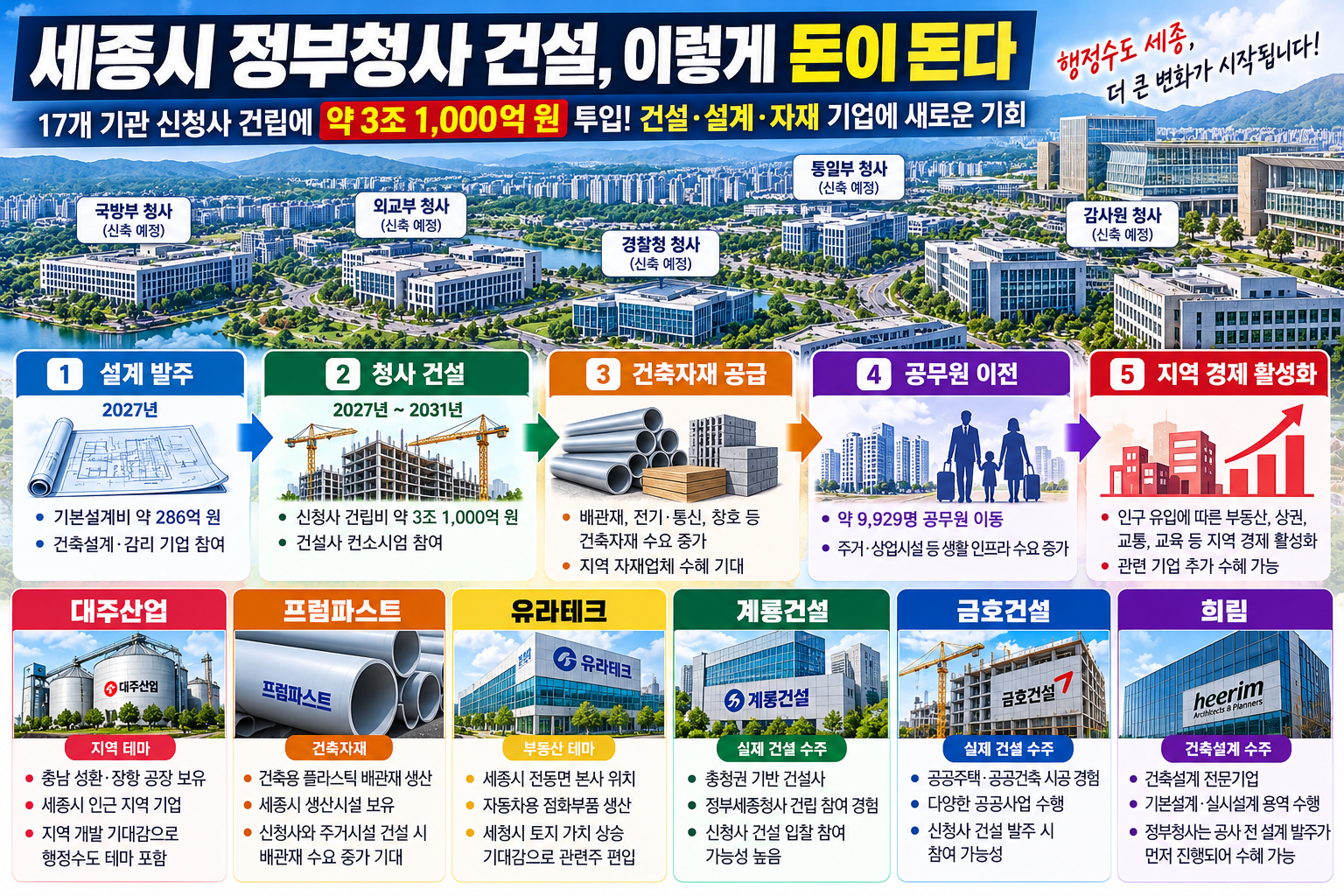 세종시 정부청사 신축 관련 계룡건설 금호건설 희림 수혜 구조