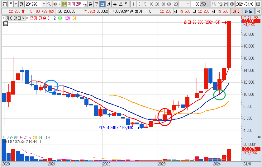 제이앤티씨 주가 월봉 차트 분석 (24.4.8)