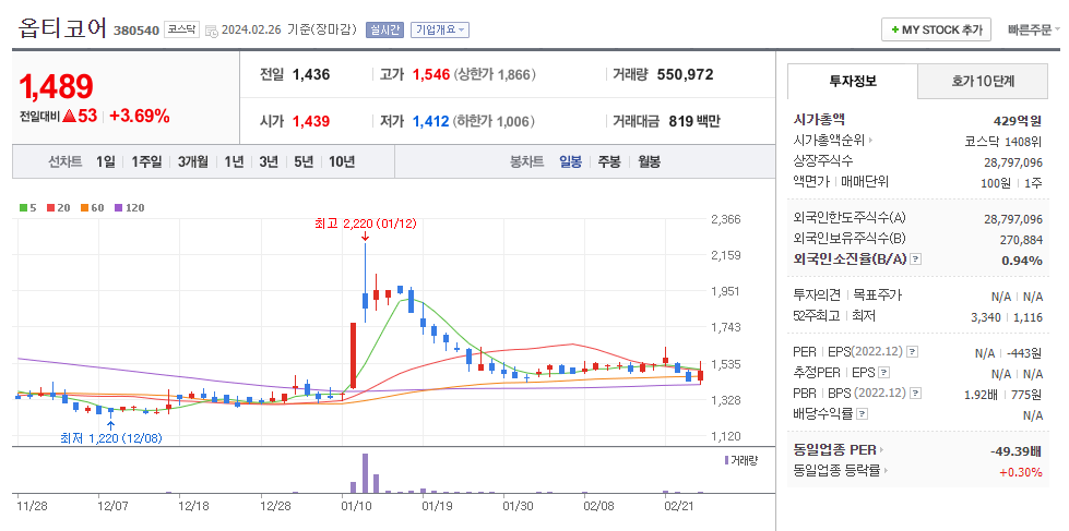 옵티코어 일봉차트