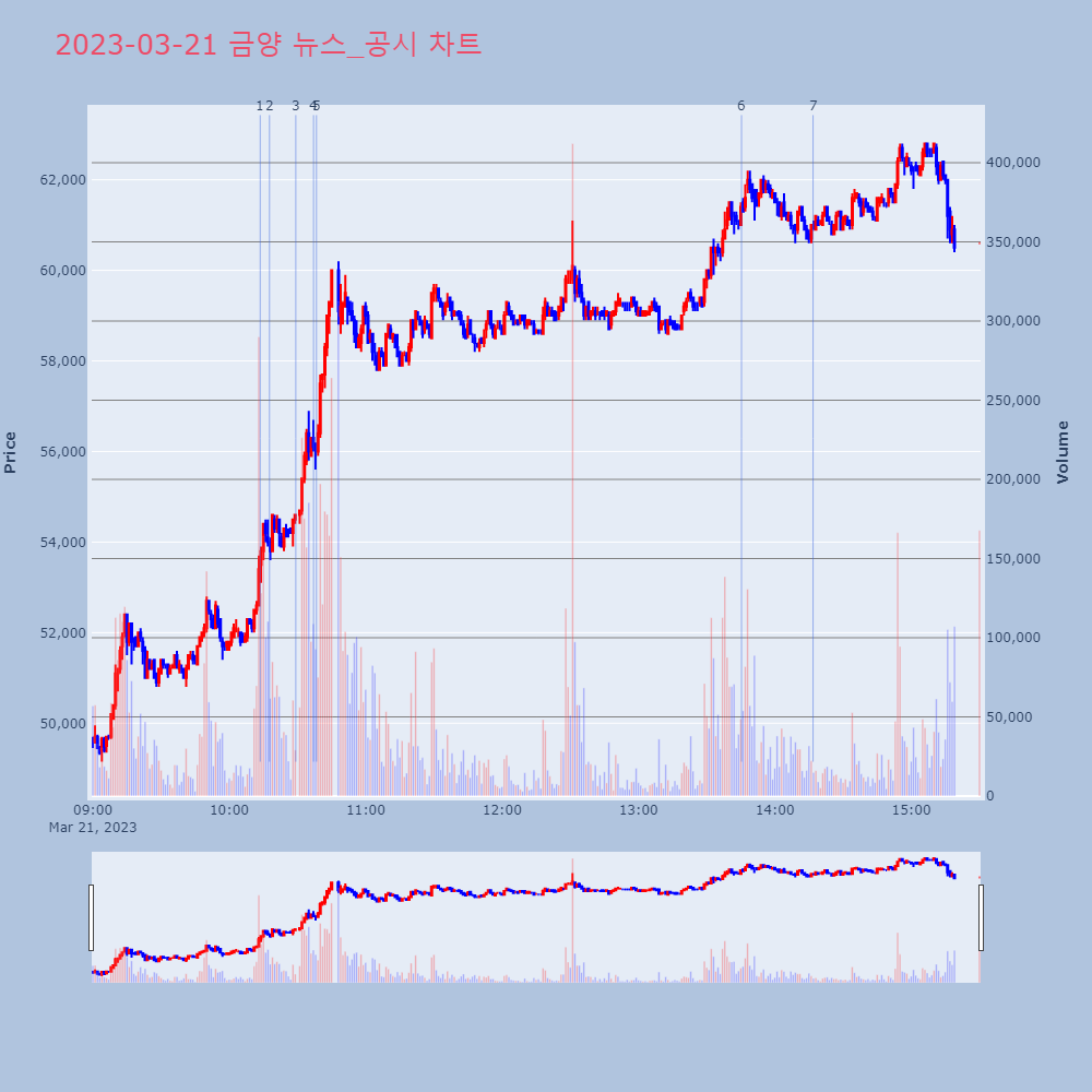 금양_뉴스공시차트