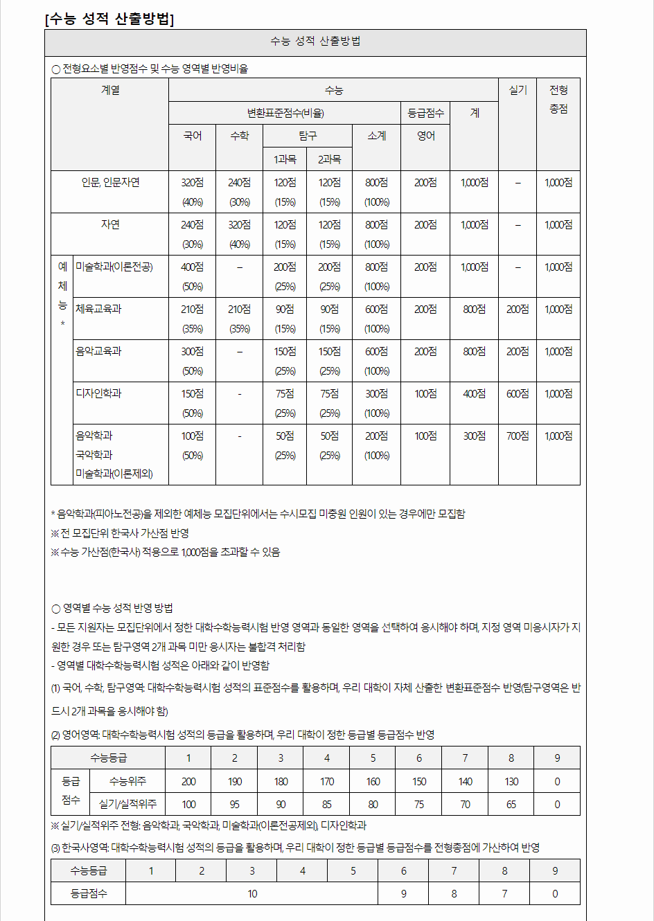 2024학년도 전남대학교 수능위주전형 수능 성적 산출방법