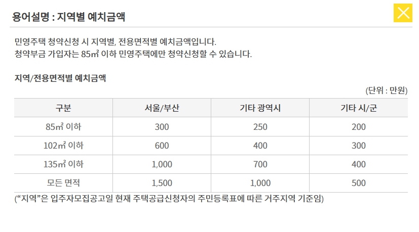 아파트 청약 1순위 자격 조건 민영주택, 국민주택 청약 자격