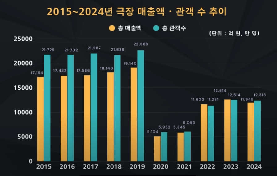 극장 매출액