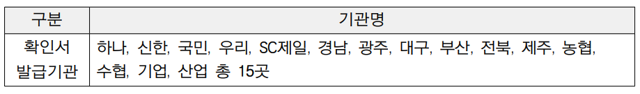 확인서 발급 은행 기관