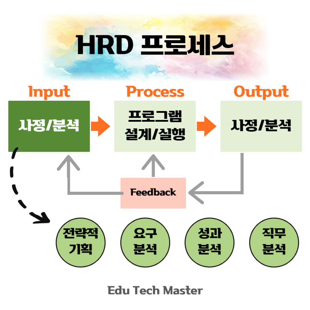[HRD Essence 시스템 접근 기반] Data 수집 및 분석가로서의 HRD 전문가, HRD 프로세스, 전략적 기획, 요구분석, 성과분석, 직무분석