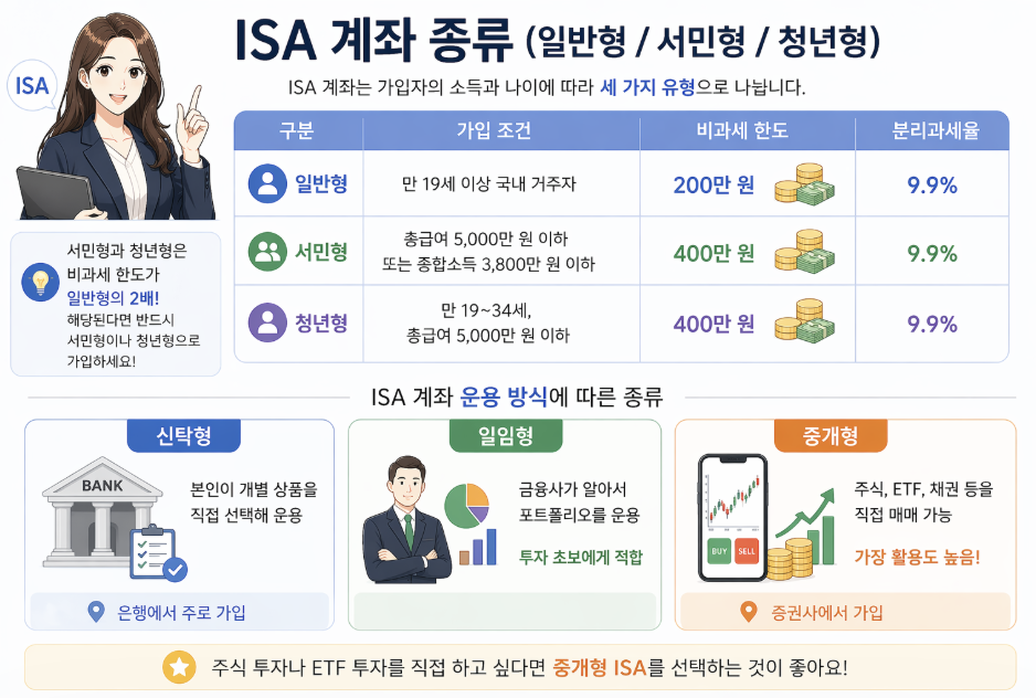 ISA 계좌 종류 비교 일반형 서민형 청년형 조건 비과세 한도 400만원 정리