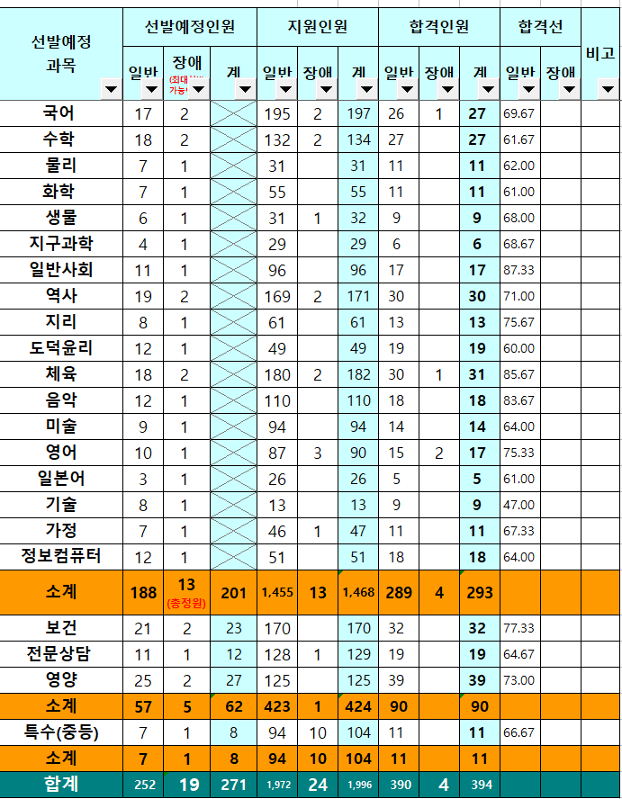 인천시 중등 임용고시 1차 합격선, 커트라인
