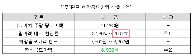 할인율은 20%정도로 결정해서 공모가 상단으로 공모가를 결정했다.