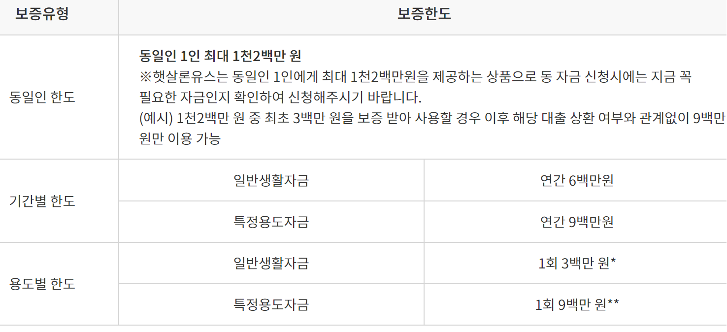 서민금융진흥원 햇살론유스