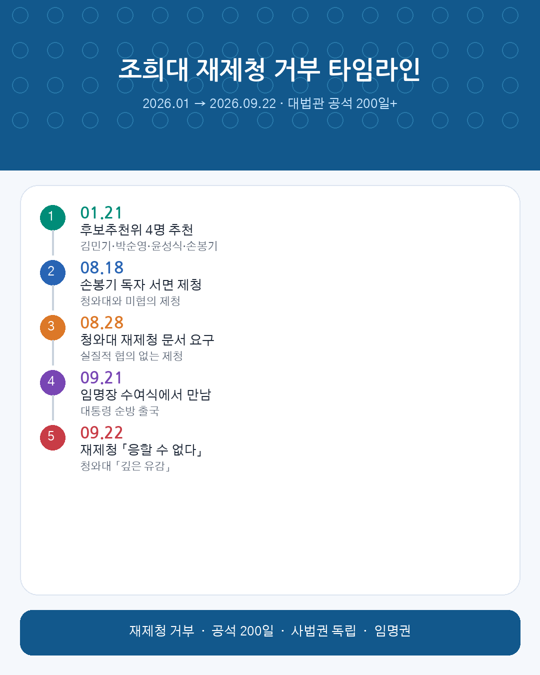 조희대 재제청 거부 타임라인 카드