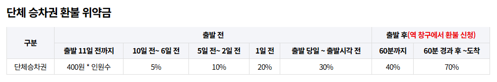 단체 승차권 환불 위약금