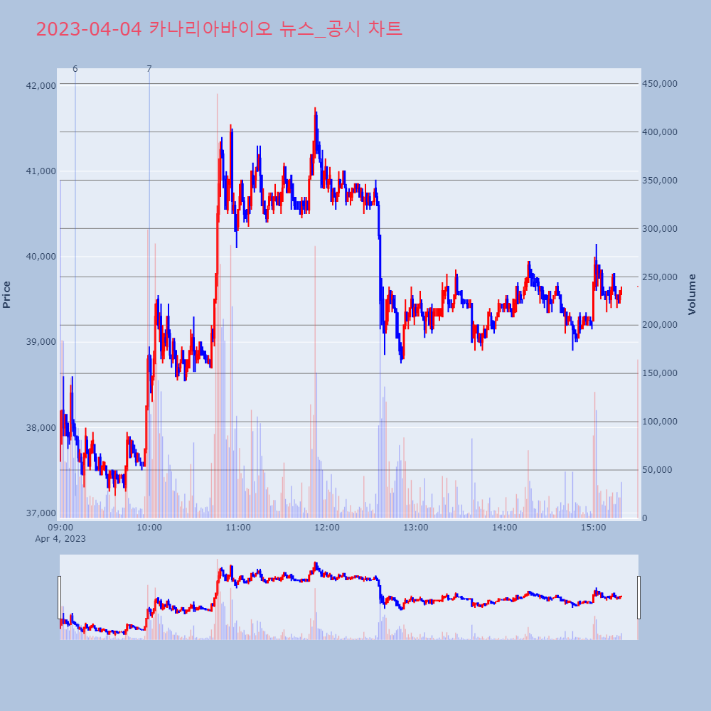 카나리아바이오_뉴스공시차트
