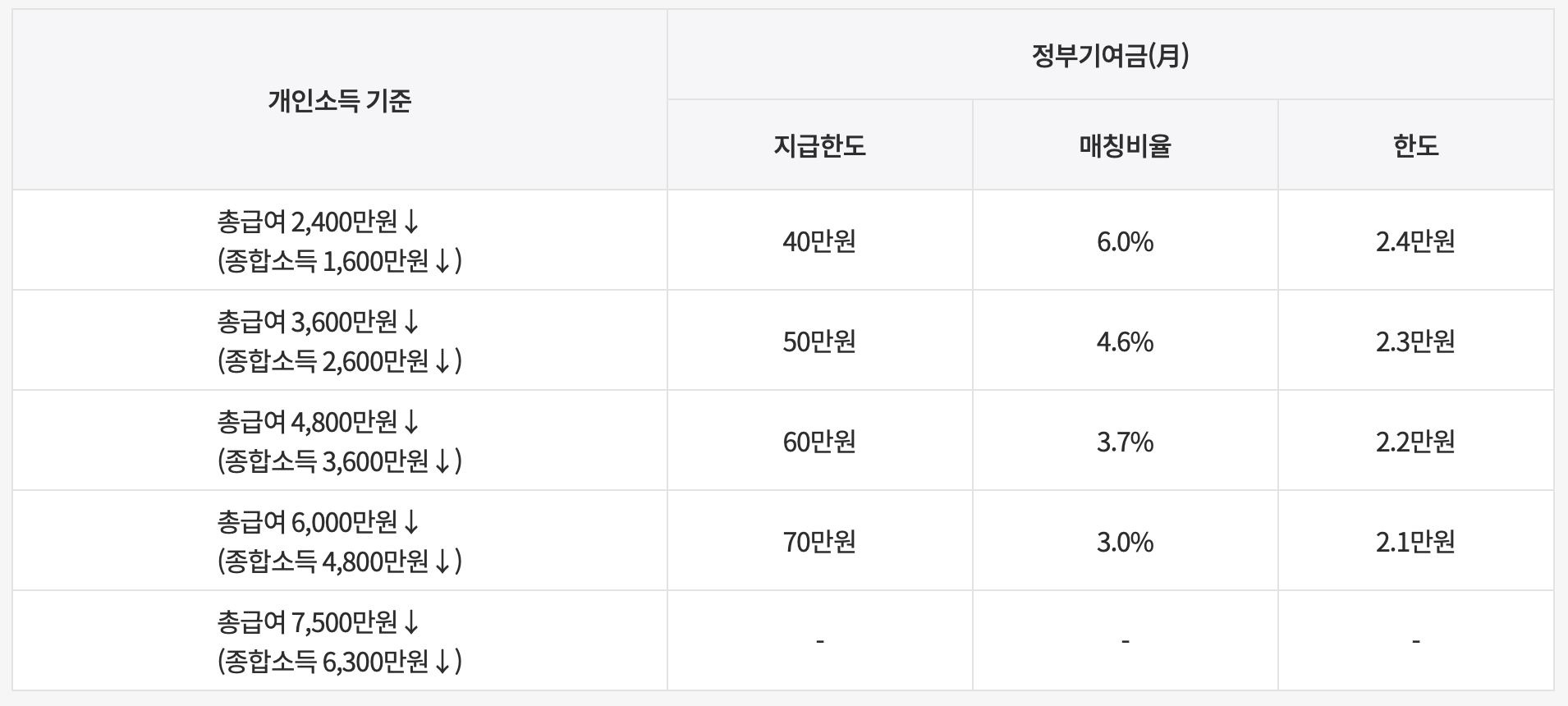청년도약계좌 신청 후 5&#44;000만원 받기