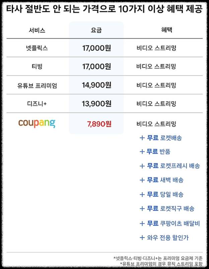 쿠팡, 와우 멤버십 비용 인상