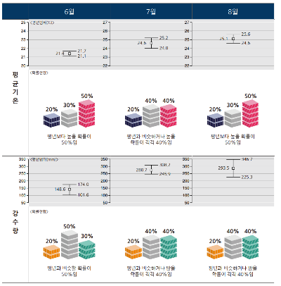 장마예보