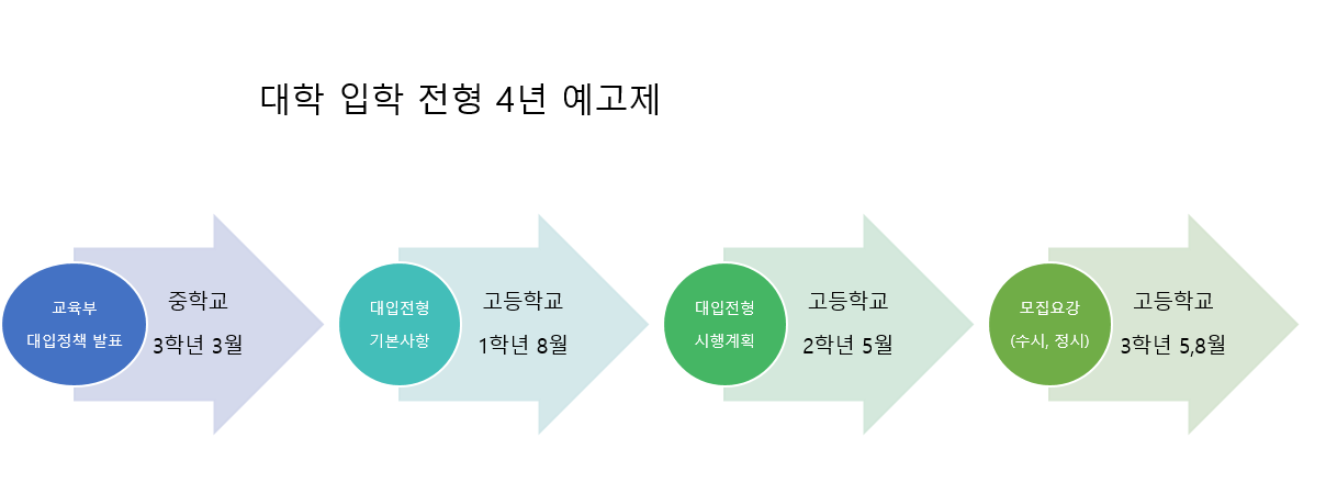 대학 입학 전형 4년 예고제 절차 