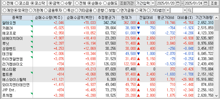 주간 코스닥 외국인 순매수