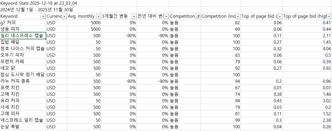 Google Ads 키워드 플래너 새 키워드 찾기 키워드 아이디어 다운로드