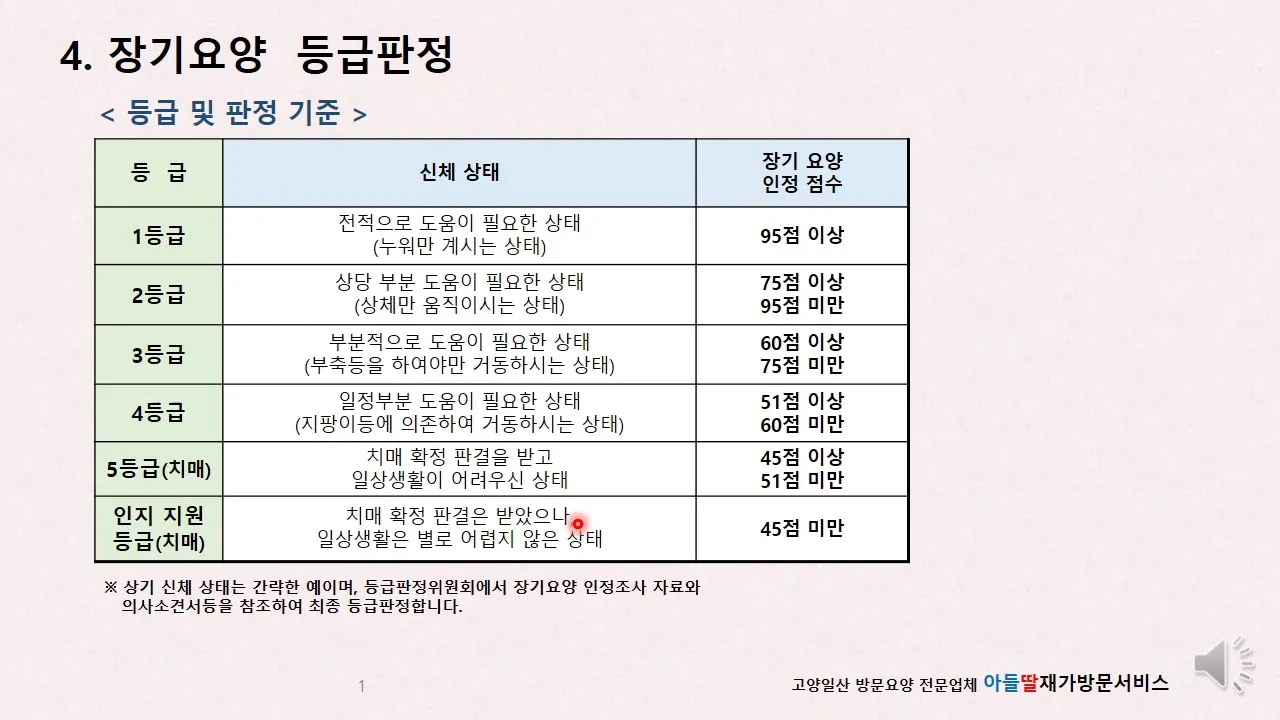 장기요양 등급 신청 절차 인정조사 점수 재가시설 선택_1
