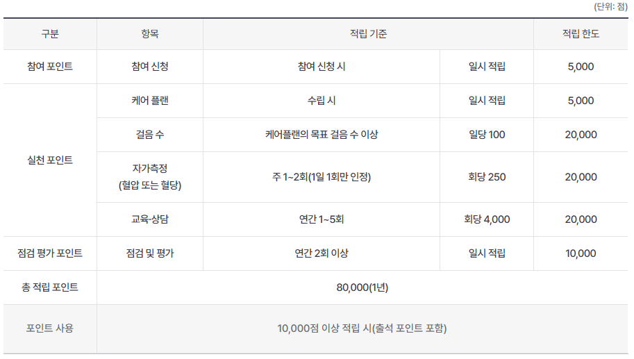 관리형 적립 기준표