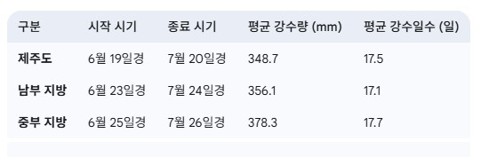 평년 장마 기간