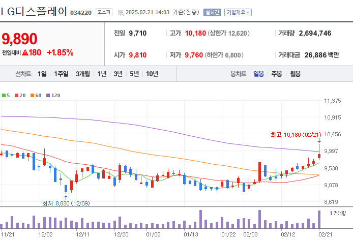 LG디스플레이 주가 전망 급등 원인 실적 개선 분석