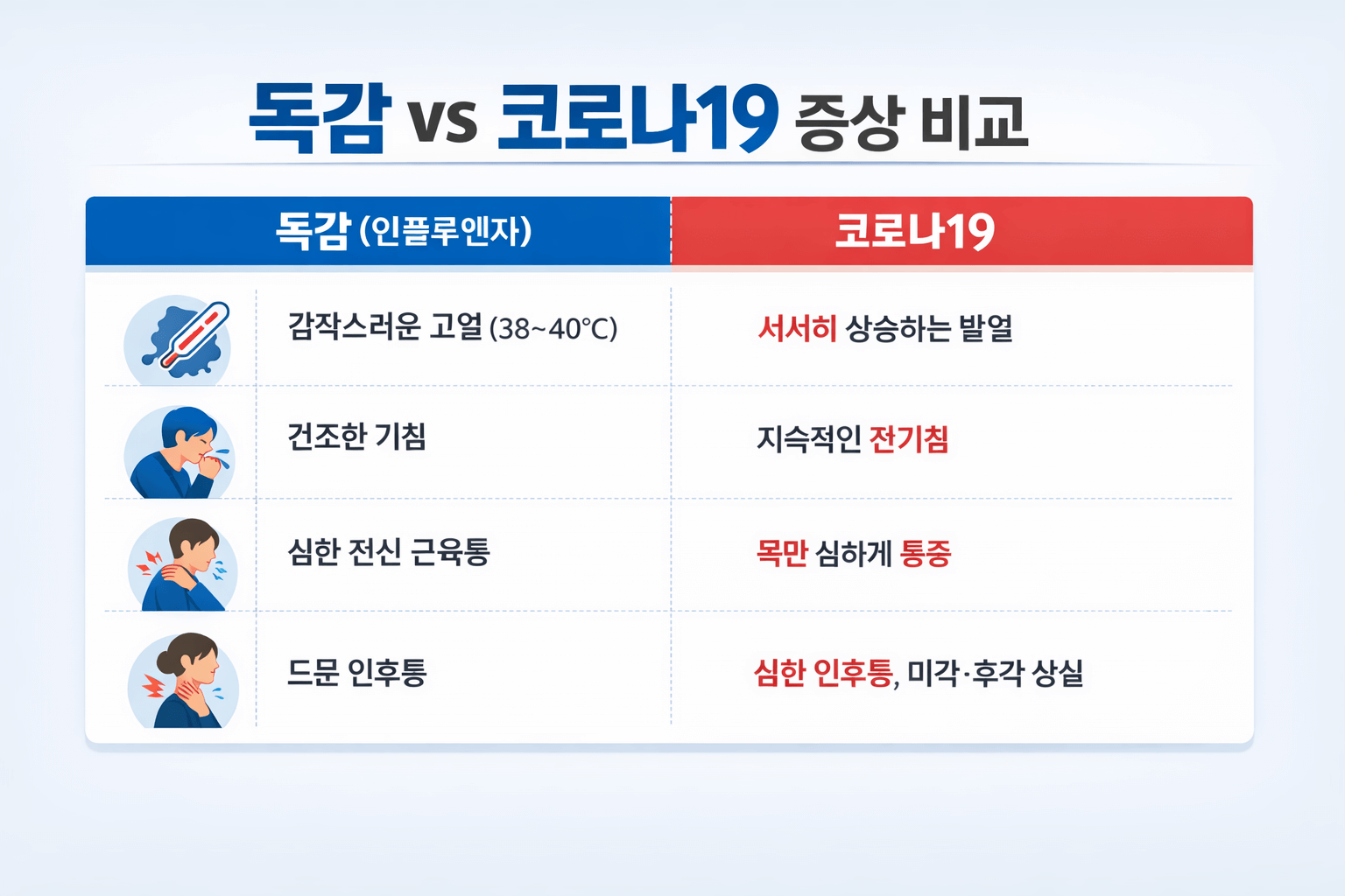 발열, 기침, 근육통 등 항목별로 독감과 코로나의 증상 차이를 시각적으로 정리한 표