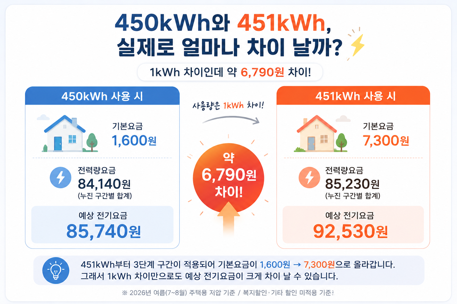 2026 전기요금 계산 방법|여름 누진제 450kWh 넘으면 얼마 나올까?