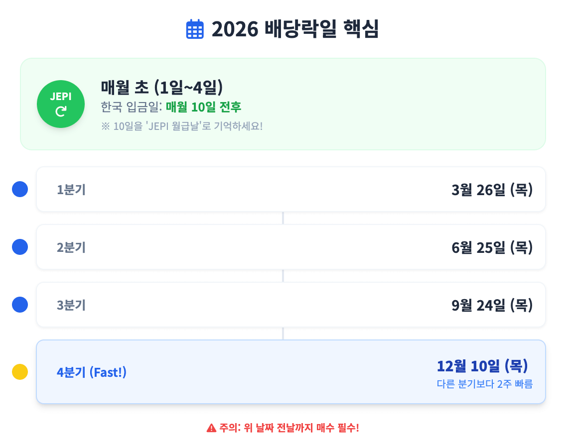 2026 배당락일 핵심 인포그래픽