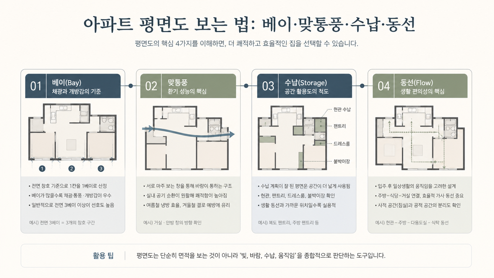 베이와 채광과 맞통풍 비교 인포그래픽
