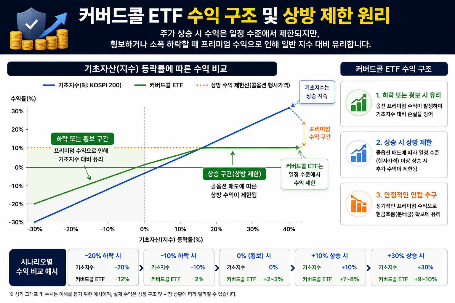 커버드콜 ETF 수익 구조 및 상방 제한 원리 시각화 그래프