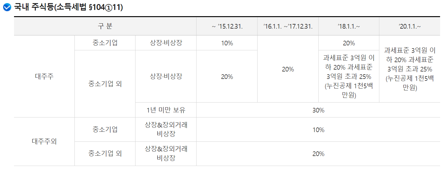 주식 양도소득세 세율 신고 기간, 주식 세금, 절세 방법!