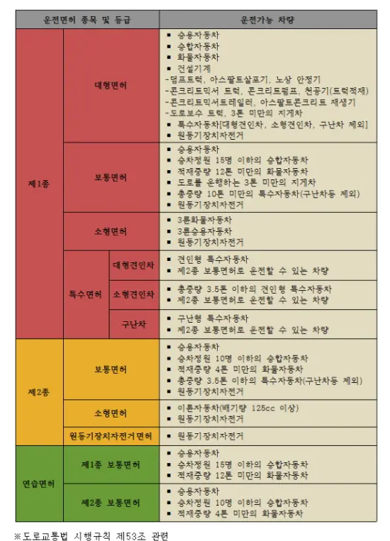 운전면허 종목 및 등급설명과 운전가능한 차량종류