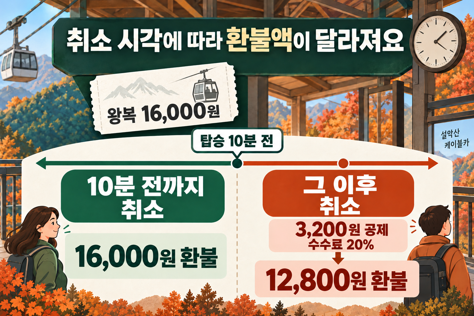 탑승 10분 전까지 취소하면 16000원, 이후 취소하면 3200원을 공제한 12800원 환불 예시