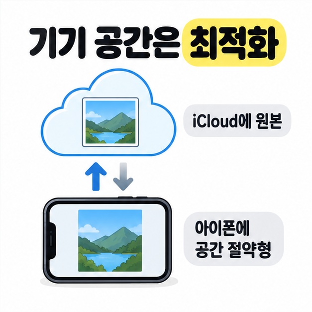 기기 공간은 최적화 문구 아래 iCloud에 원본을 두고 아이폰에 공간 절약형 사진을 보관하는 모습을 나타낸 구름과 스마트폰