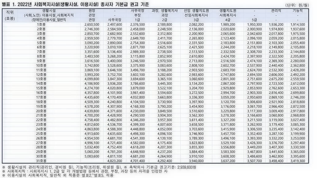 2022년 생활시설 이용시설 종사자 기본급 권고기준
