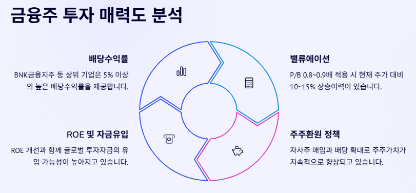 은행 금융 관련주 대장주 산업분석 및 수혜주 전망 및 투자전략!!