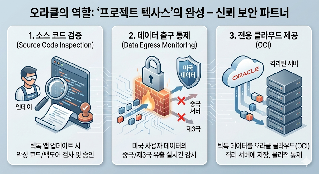 오라클 데이터센터 내에서 틱톡 데이터를 격리하고 감시하는 보안 구조도