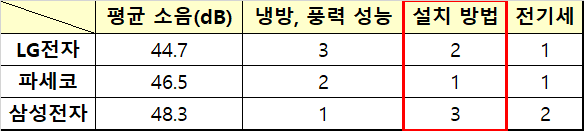 창문형 에어컨 설치 방법