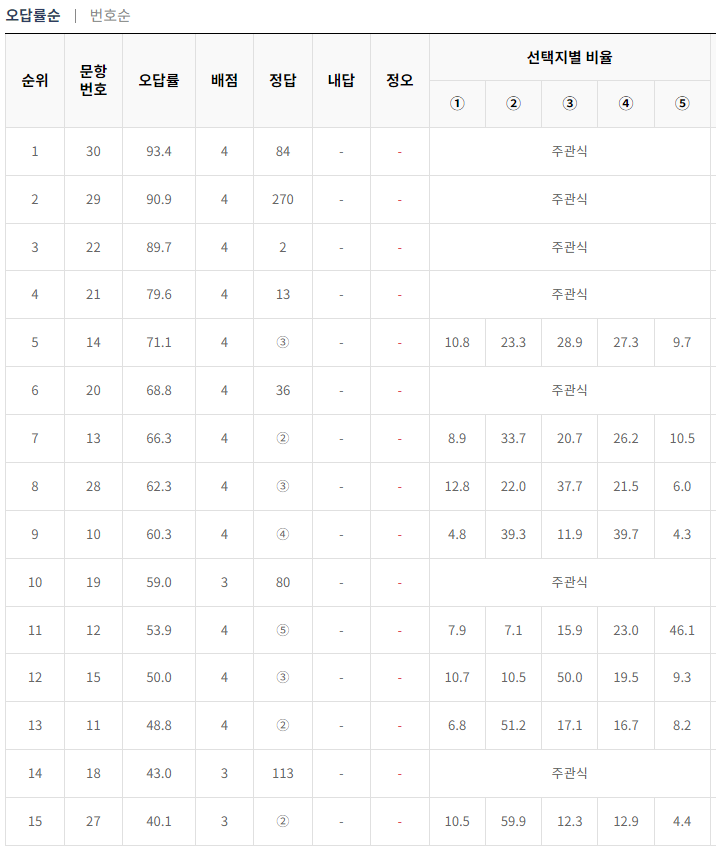 2024-3월-고3-모의고사-수학-오답률-높은-문항3
