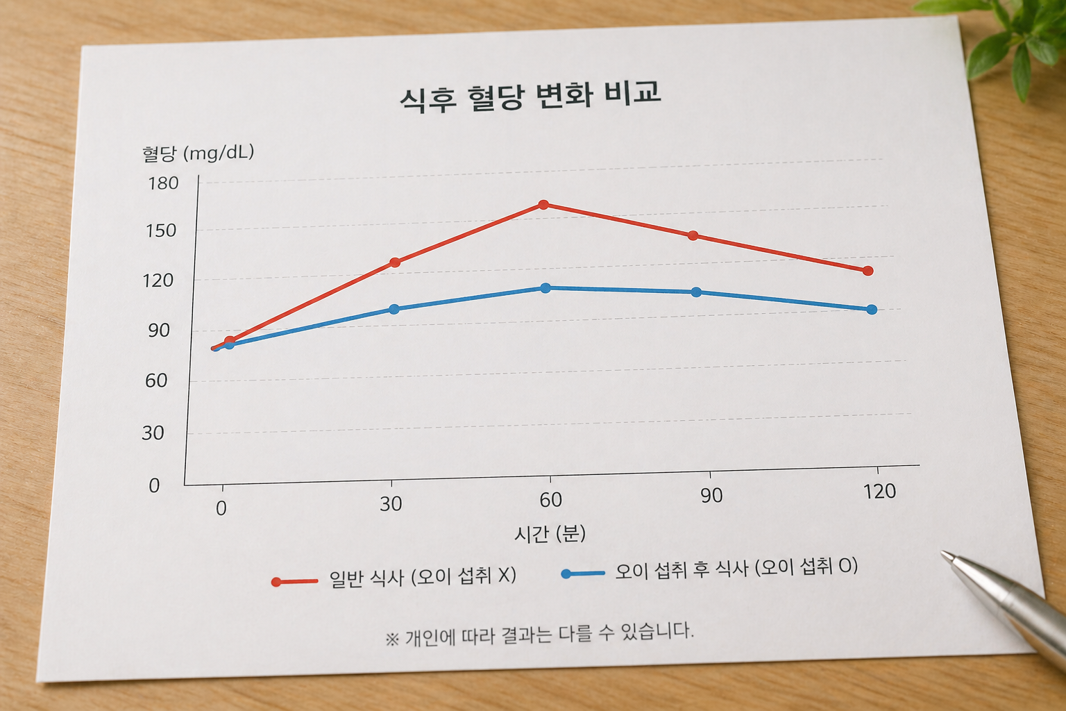 혈당 완만 곡선 그래프 사진