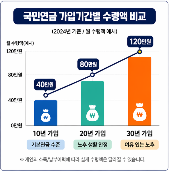 국민연금 가입기간별 예상수령액 비교