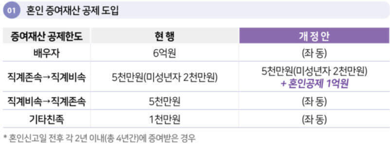 혼인증여재산공제액